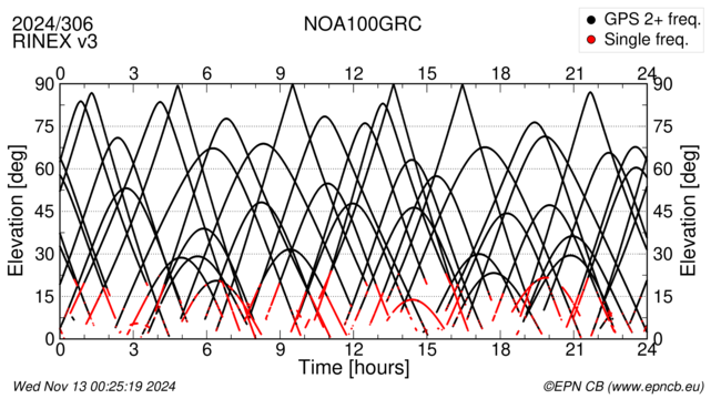 Time / Elevation