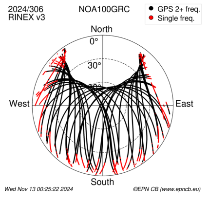 Azimuth / Elevation (polar plot)