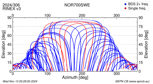 Azimuth / Elevation