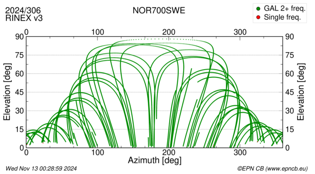 Azimuth / Elevation