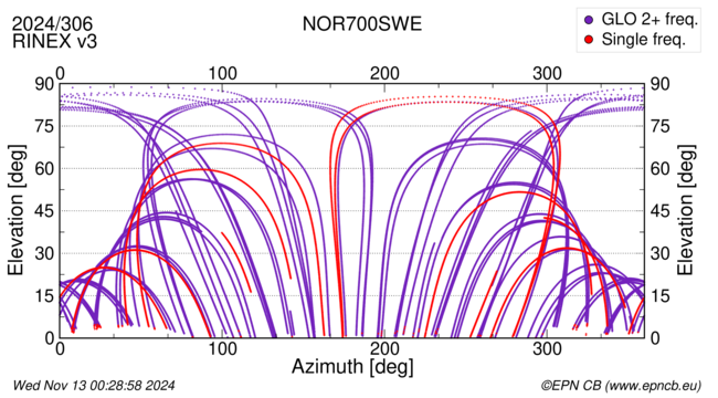 Azimuth / Elevation