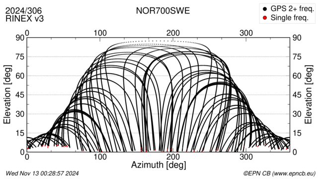 Azimuth / Elevation