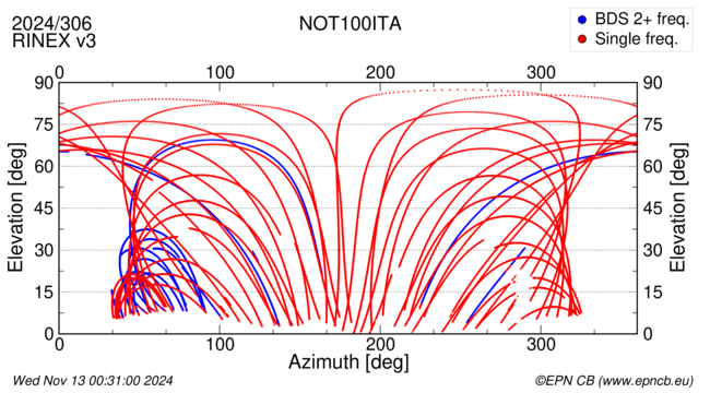 Azimuth / Elevation