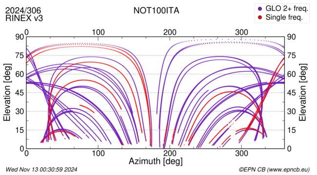 Azimuth / Elevation