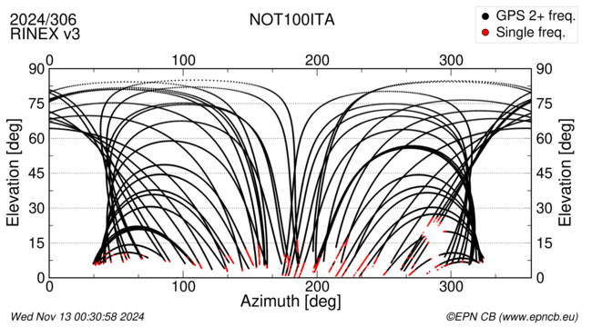 Azimuth / Elevation