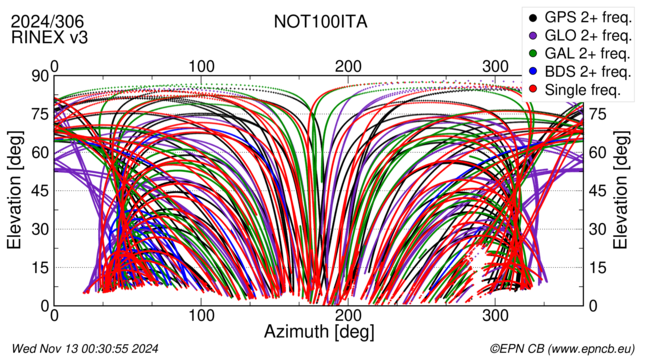 Azimuth / Elevation