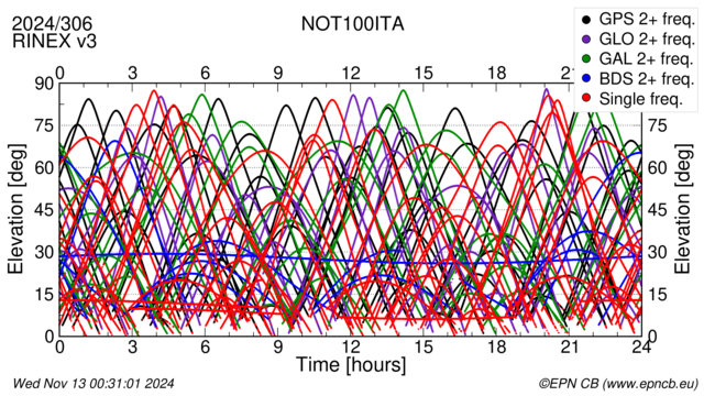 Time / Elevation