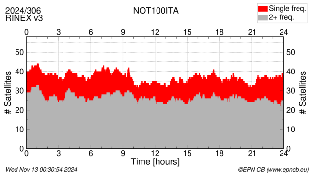 Time / Number of satellites