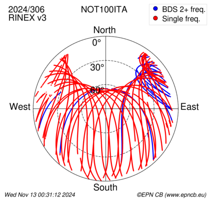 Azimuth / Elevation (polar plot)