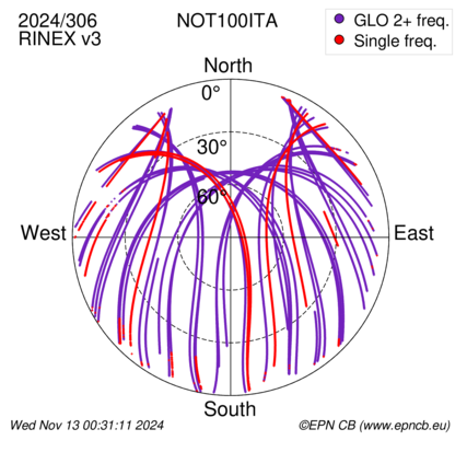 Azimuth / Elevation (polar plot)