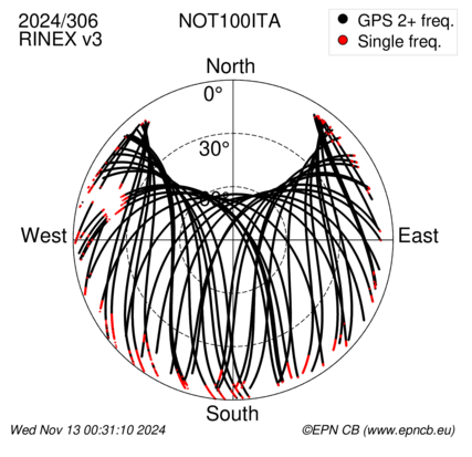 Azimuth / Elevation (polar plot)