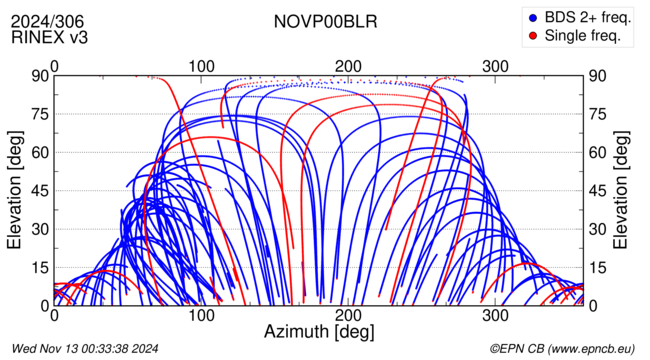 Azimuth / Elevation