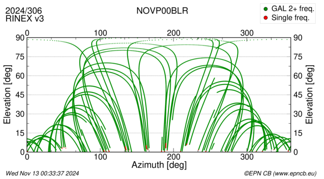 Azimuth / Elevation