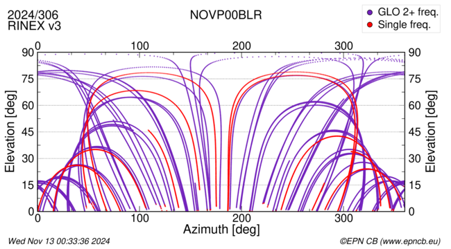 Azimuth / Elevation