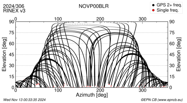 Azimuth / Elevation