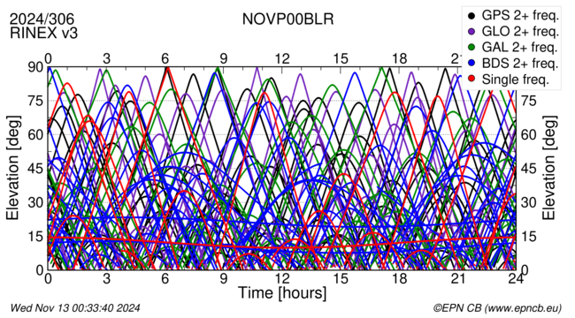 Time / Elevation