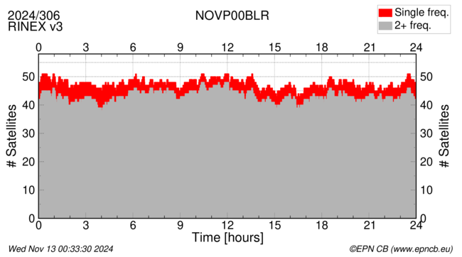 Time / Number of satellites