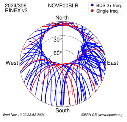 Azimuth / Elevation (polar plot)