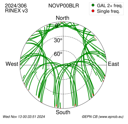 Azimuth / Elevation (polar plot)