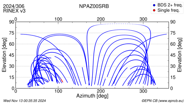 Azimuth / Elevation