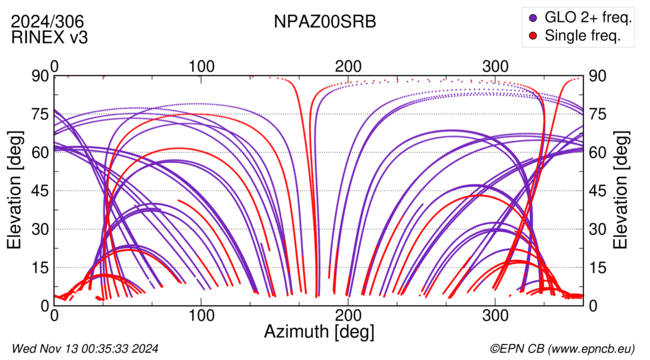 Azimuth / Elevation