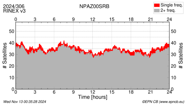 Time / Number of satellites