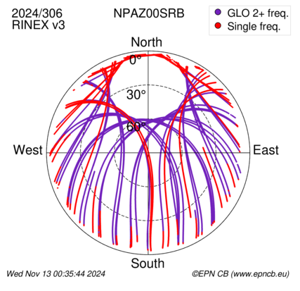 Azimuth / Elevation (polar plot)