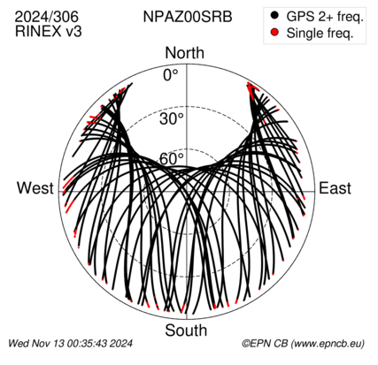 Azimuth / Elevation (polar plot)