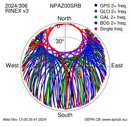 Monthly snapshots of satellite tracking