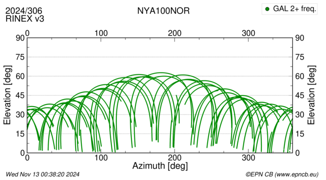 Azimuth / Elevation