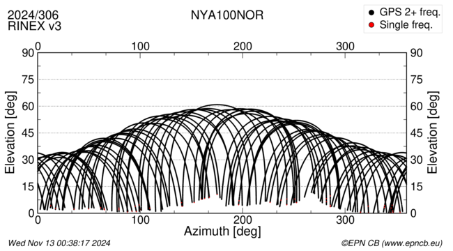 Azimuth / Elevation