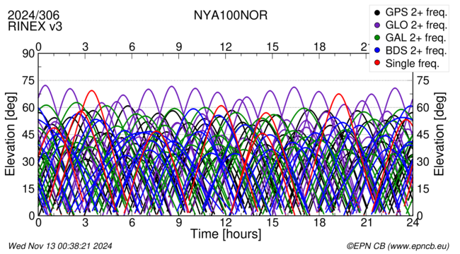 Time / Elevation