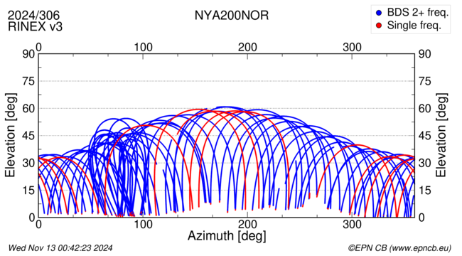 Azimuth / Elevation