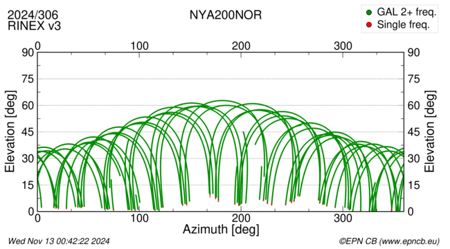 Azimuth / Elevation