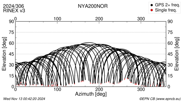 Azimuth / Elevation