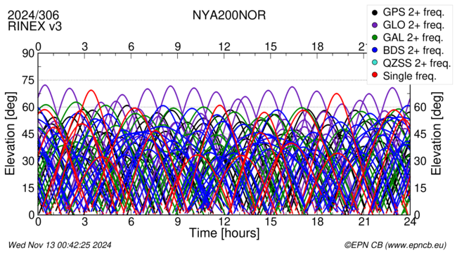 Time / Elevation