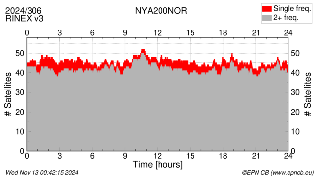 Time / Number of satellites