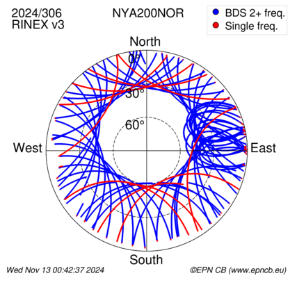 Azimuth / Elevation (polar plot)