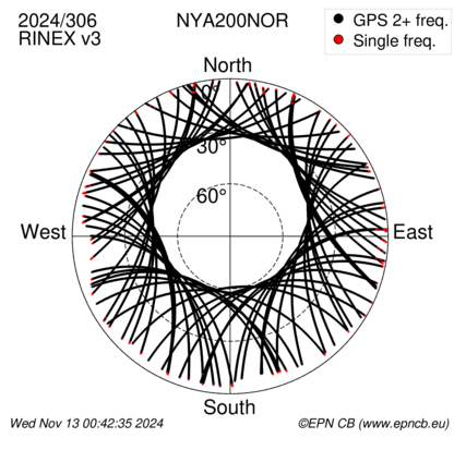 Azimuth / Elevation (polar plot)