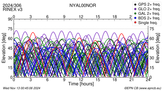 Time / Elevation