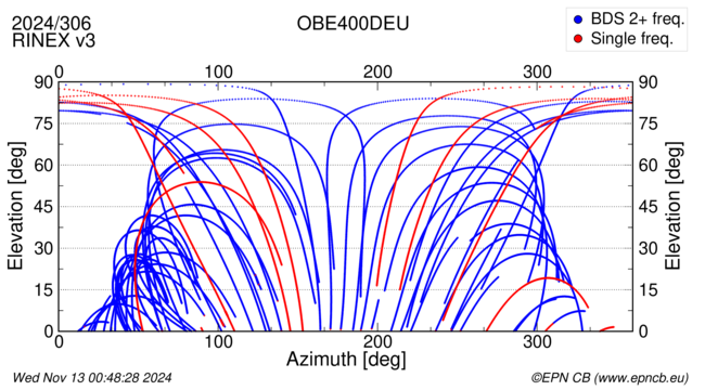 Azimuth / Elevation