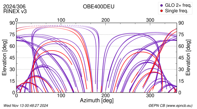 Azimuth / Elevation