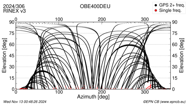 Azimuth / Elevation