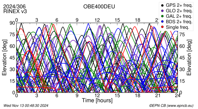 Time / Elevation