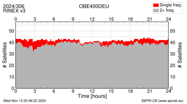 Time / Number of satellites