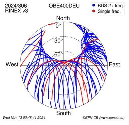 Azimuth / Elevation (polar plot)