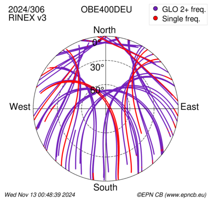 Azimuth / Elevation (polar plot)