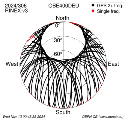 Azimuth / Elevation (polar plot)