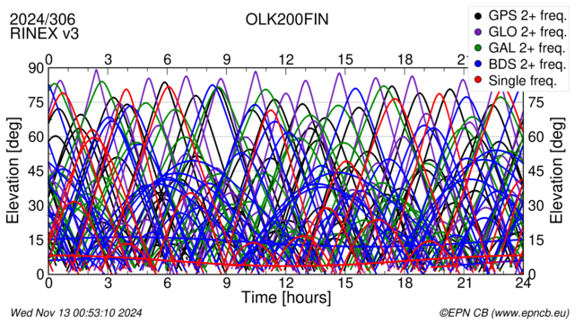 Time / Elevation