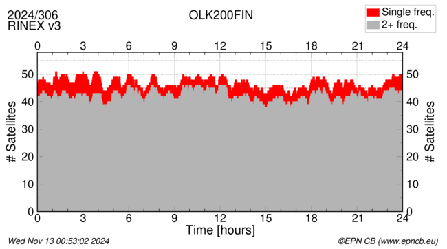 Time / Number of satellites